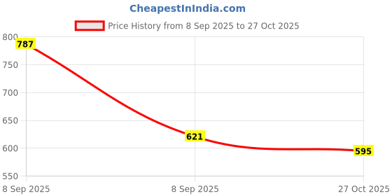 firstcry.com CAVIO Cotton Woven Full Sleeves Checked Shirt - Orange cavio Price History Graph from 8 Sep 2025 to 27 Oct 2025