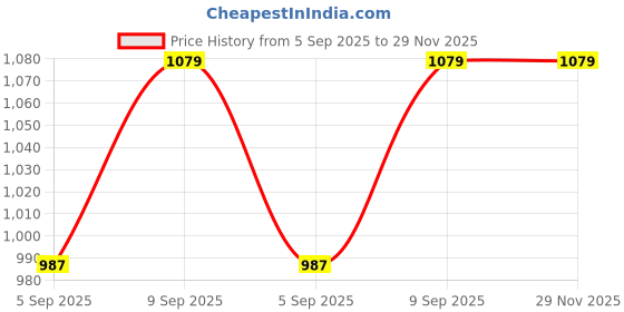 firstcry.com CAVIO Cotton Woven Full Sleeves Lets Go Play Text Back Embroidered Shirt - Green cavio Price History Graph from 5 Sep 2025 to 29 Nov 2025