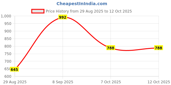 firstcry.com CAVIO Cotton Woven Full Sleeves Optimistic Text Printed Shirt - Peach cavio Price History Graph from 29 Aug 2025 to 12 Oct 2025
