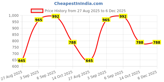 firstcry.com CAVIO Cotton Woven Full Sleeves Optimistic Text Printed Shirt - Turquoise Blue cavio Price History Graph from 27 Aug 2025 to 5 Dec 2025