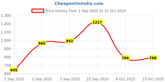 firstcry.com CAVIO Cotton Woven Full Sleeves Optimistic Text Printed Shirt - Violet cavio Price History Graph from 1 Sep 2025 to 15 Oct 2025