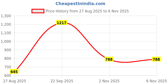 firstcry.com CAVIO Cotton Woven Full Sleeves Screen Printed Shirt - DustyPink cavio Price History Graph from 27 Aug 2025 to 2 Nov 2025