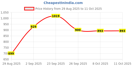 firstcry.com CAVIO Cotton Woven Half Sleeves Practice Makes Perfect Text Printed Shirt With Inner Tee - Lemon cavio Price History Graph from 29 Aug 2025 to 10 Oct 2025