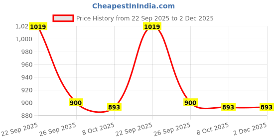 firstcry.com CAVIO Cotton Woven Half Sleeves Practice Makes Perfect Text Printed Shirt With Inner Tee - Pink cavio Price History Graph from 22 Sep 2025 to 1 Dec 2025