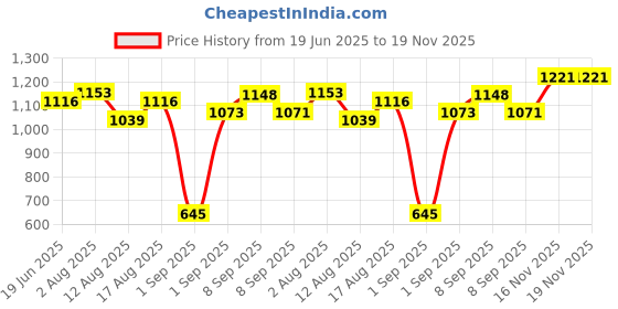 firstcry.com CAVIO Cotton Woven Solid Cargo Pants - Black cavio Price History Graph from 19 Jun 2025 to 18 Nov 2025
