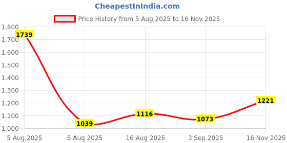 firstcry.com CAVIO Cotton Woven Solid Cargo Pants - Black cavio Price History Graph from 5 Aug 2025 to 16 Nov 2025