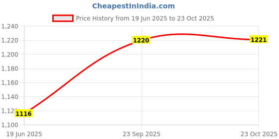 firstcry.com CAVIO Cotton Woven Solid Cargo Pants - Green cavio Price History Graph from 19 Jun 2025 to 23 Oct 2025
