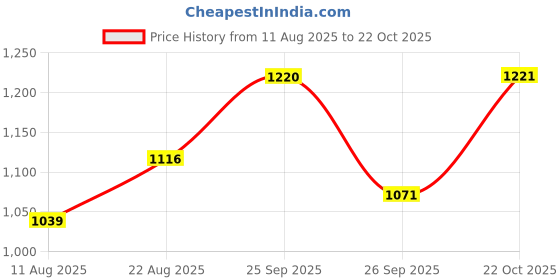 firstcry.com CAVIO Cotton Woven Solid Cargo Pants - Green cavio Price History Graph from 11 Aug 2025 to 22 Oct 2025