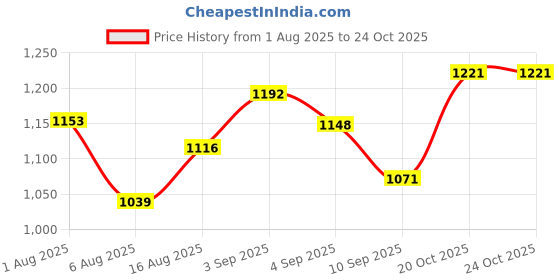 firstcry.com CAVIO Cotton Woven Solid Cargo Pants - Green cavio Price History Graph from 1 Aug 2025 to 22 Oct 2025