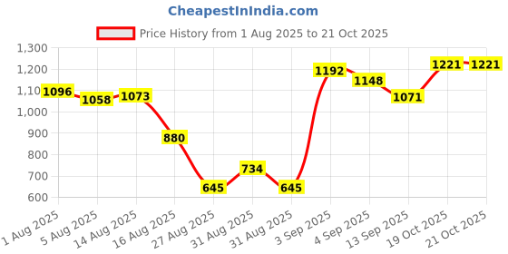 firstcry.com CAVIO Cotton Woven Solid Cargo Pants - Navy Blue cavio Price History Graph from 1 Aug 2025 to 21 Oct 2025