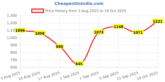 firstcry.com CAVIO Cotton Woven Solid Cargo Pants - Navy Blue cavio Price History Graph from 3 Aug 2025 to 19 Oct 2025