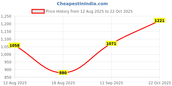 firstcry.com CAVIO Cotton Woven Solid Cargo Pants - Navy Blue cavio Price History Graph from 12 Aug 2025 to 22 Oct 2025