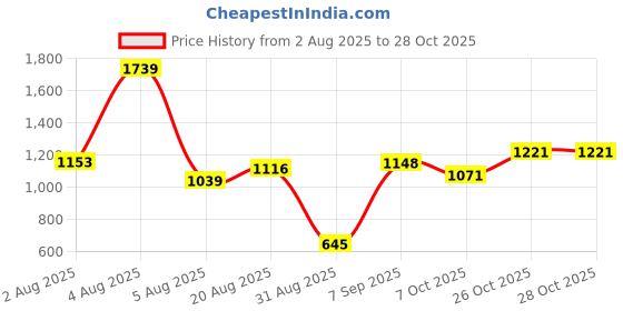 firstcry.com CAVIO Cotton Woven Solid Cargo Pants - White cavio Price History Graph from 2 Aug 2025 to 27 Oct 2025