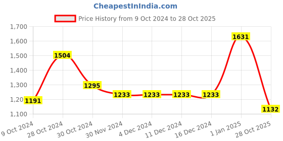 firstcry.com CAVIO Full Sleeves Abstract Printed Blazer With Stone Embellished Tee - Grey cavio Price History Graph from 9 Oct 2024 to 28 Oct 2025