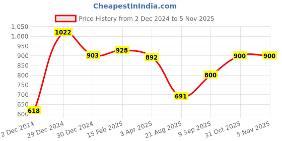 firstcry.com CAVIO Full Sleeves Abstract Printed Shirt With Tee - Orange cavio Price History Graph from 2 Dec 2024 to 5 Nov 2025