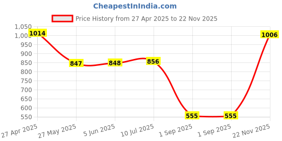 firstcry.com CAVIO Full Sleeves Abstract Printed Shirt With Tee - Orange cavio Price History Graph from 27 Apr 2025 to 22 Nov 2025