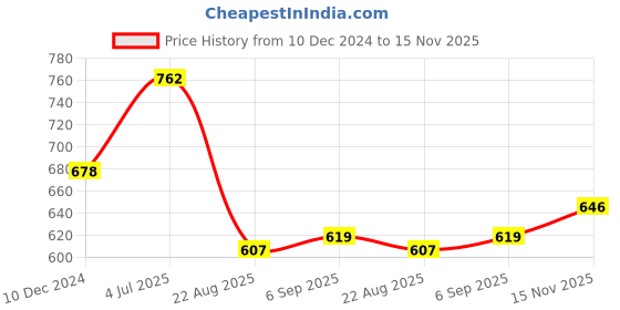firstcry.com CAVIO Full Sleeves All Over Geometric Motif Printed Denim Jacket With Bliss Forward Tee - Navy Blue cavio Price History Graph from 10 Dec 2024 to 15 Nov 2025