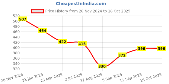 firstcry.com CAVIO Full Sleeves All Over PrintedShirt- Dark Blue And Rust cavio Price History Graph from 28 Nov 2024 to 18 Oct 2025