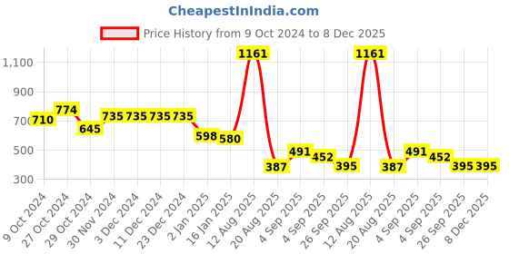firstcry.com CAVIO Full Sleeves Boy Printed Shirt  - Blue cavio Price History Graph from 9 Oct 2024 to 7 Dec 2025