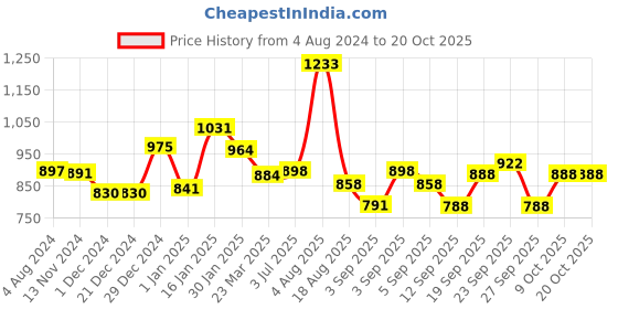 firstcry.com CAVIO Full Sleeves Checkered Shirt With Tee - White & Blue cavio Price History Graph from 4 Aug 2024 to 17 Oct 2025