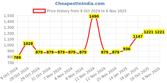 firstcry.com CAVIO Full Sleeves Checkered Shirt With Tee - White & Blue cavio Price History Graph from 9 Oct 2024 to 6 Nov 2025