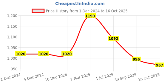 firstcry.com CAVIO Full Sleeves Destination Text Printed Denim Shirt & Hooded Tee - Yellow cavio Price History Graph from 1 Dec 2024 to 16 Oct 2025