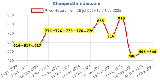 firstcry.com CAVIO Full Sleeves Double Striped Shirt With Artist Text Printed Tee - Blue cavio Price History Graph from 26 Jul 2024 to 3 Nov 2025