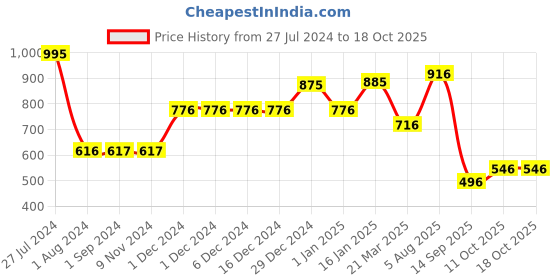 firstcry.com CAVIO Full Sleeves Double Striped Shirt With Artist Text Printed Tee - Blue cavio Price History Graph from 27 Jul 2024 to 18 Oct 2025