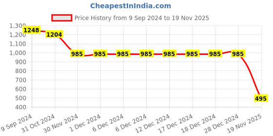 firstcry.com CAVIO Full Sleeves Elephant And Palm Tree Print Kurta With Solid Pyjama - Green cavio Price History Graph from 9 Sep 2024 to 19 Nov 2025