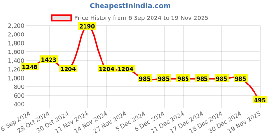 firstcry.com CAVIO Full Sleeves Elephant And Palm Tree Print Kurta With Solid Pyjama - Yellow cavio Price History Graph from 6 Sep 2024 to 19 Nov 2025