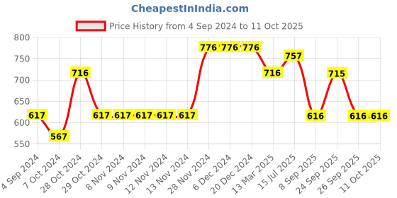 firstcry.com CAVIO Full Sleeves Fade Effect Hooded Shirt With Teddy Printed Tee - Navy Blue cavio Price History Graph from 4 Sep 2024 to 11 Oct 2025