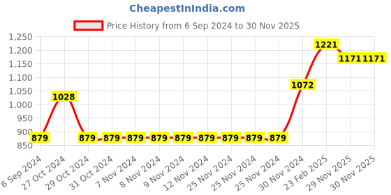 firstcry.com CAVIO Full Sleeves Placement Typography Printed  Hooded Shirt With Tee -  Brown cavio Price History Graph from 6 Sep 2024 to 30 Nov 2025