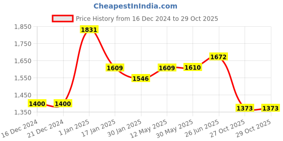 firstcry.com CAVIO Full Sleeves Solid Blazer With Text Printed Tee Set - Cream cavio Price History Graph from 16 Dec 2024 to 27 Oct 2025