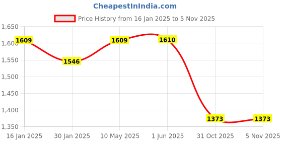 firstcry.com CAVIO Full Sleeves Solid Blazer With Text Printed Tee Set - Cream cavio Price History Graph from 16 Jan 2025 to 4 Nov 2025