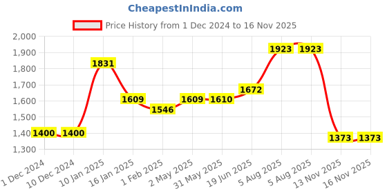 firstcry.com CAVIO Full Sleeves Solid Blazer With Text Printed Tee Set - Violet cavio Price History Graph from 1 Dec 2024 to 15 Nov 2025