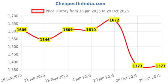 firstcry.com CAVIO Full Sleeves Solid Blazer With Text Printed Tee Set - White cavio Price History Graph from 16 Jan 2025 to 28 Oct 2025