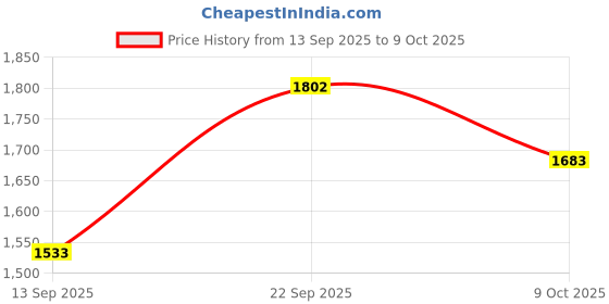 firstcry.com CAVIO Full Sleeves Solid Blazer With Text Printed Tee Set - White cavio Price History Graph from 13 Sep 2025 to 9 Oct 2025