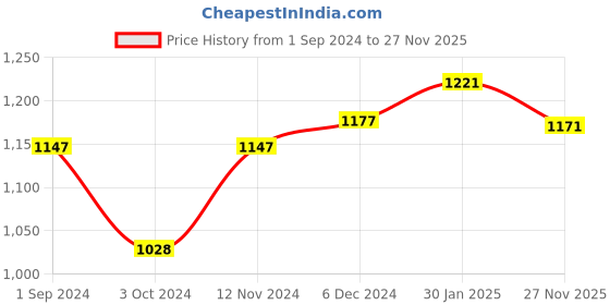 firstcry.com CAVIO Full Sleeves Solid Denim Shirt With Be Strong Text Printed Tee - Blue cavio Price History Graph from 1 Sep 2024 to 27 Nov 2025