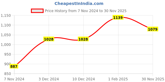 firstcry.com CAVIO Full Sleeves Text Embroidered Shirt With Earth Printed Tee - Navy Blue cavio Price History Graph from 7 Nov 2024 to 30 Nov 2025