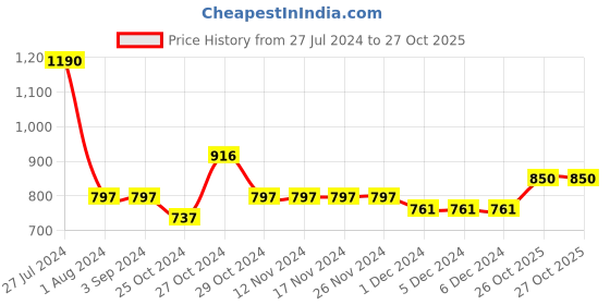 firstcry.com CAVIO Full Sleeves  Typography Printed  Shirt  With Tee -  White cavio Price History Graph from 27 Jul 2024 to 26 Oct 2025