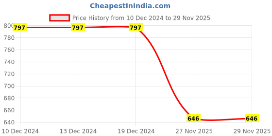 firstcry.com CAVIO Full SleevesAbstract PrintedShirt With Tee - Blue cavio Price History Graph from 10 Dec 2024 to 29 Nov 2025