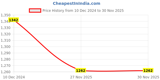 firstcry.com CAVIO Full SleevesText EmbroideredDenim Jacket With Tee - Black cavio Price History Graph from 10 Dec 2024 to 27 Nov 2025