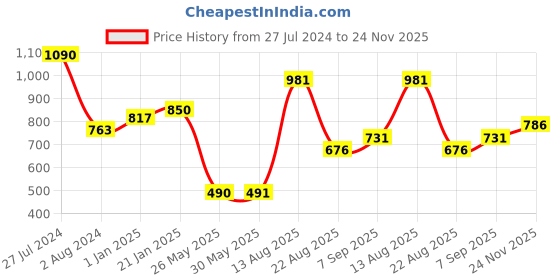 firstcry.com CAVIO Half Sleeves Abstract Printed Shirt With Placement Life Text Printed Tee - White cavio Price History Graph from 27 Jul 2024 to 24 Nov 2025