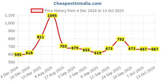 firstcry.com CAVIO Half Sleeves Abstract Printed Shirt With Tee - Lemon Yellow cavio Price History Graph from 4 Dec 2024 to 13 Oct 2025