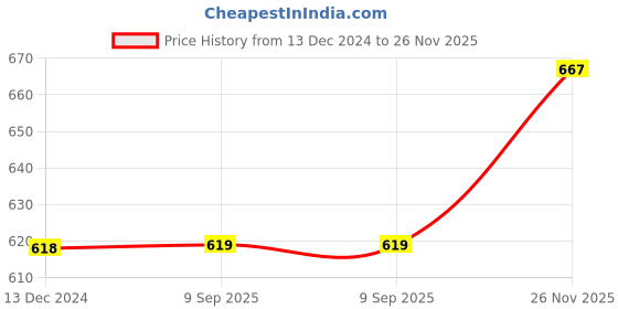 firstcry.com CAVIO Half Sleeves Abstract Printed Shirt With Tee - Lemon Yellow cavio Price History Graph from 13 Dec 2024 to 26 Nov 2025