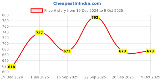 firstcry.com CAVIO Half Sleeves Abstract Printed Shirt With Tee - Lemon Yellow cavio Price History Graph from 19 Dec 2024 to 8 Oct 2025