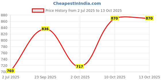 firstcry.com CAVIO Half Sleeves Abstract Printed Shirt With Tee - Light Green cavio Price History Graph from 2 Jul 2025 to 13 Oct 2025