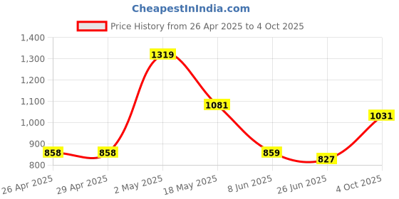firstcry.com CAVIO Lycra Blend Solid Trousers With Belt - Blue cavio Price History Graph from 26 Apr 2025 to 4 Oct 2025