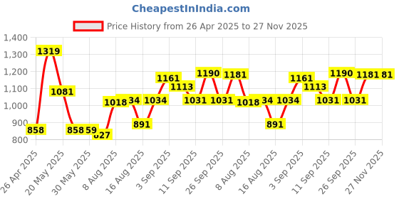 firstcry.com CAVIO Lycra Blend Solid Trousers With Belt - Blue cavio Price History Graph from 26 Apr 2025 to 27 Nov 2025