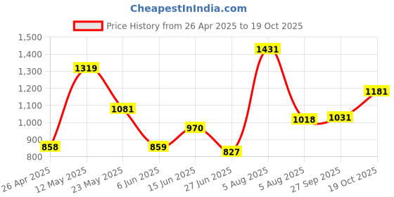 firstcry.com CAVIO Lycra Blend Solid Trousers With Belt - Blue cavio Price History Graph from 26 Apr 2025 to 19 Oct 2025
